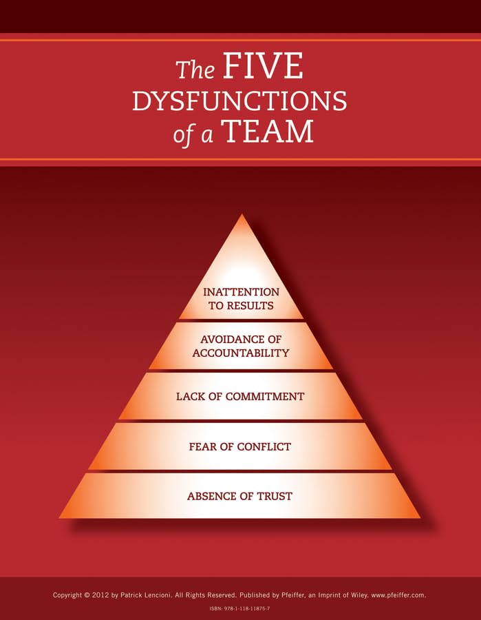 The Five Dysfunctions of a Team: Poster, 2nd Edition [Paperback]